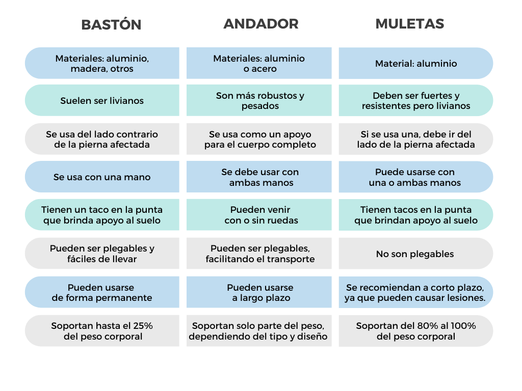 Cuadro comparativo baston  andador y muleta