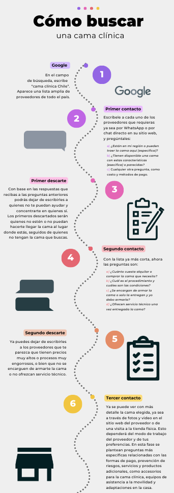 Infografia como buscar una cama clínica